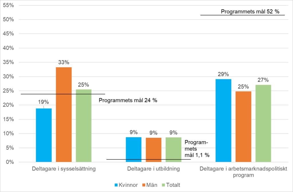I diagram 6, särskilt mål 2.3, är det stora skillnader mellan kvinnor och män som är i sysselsättning,14 procentenheter fler män än kvinnor är sysselsatta.