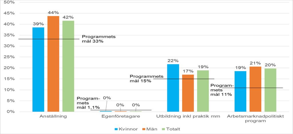 uppgifterna som samlas in för uppföljningen av de långsiktiga resultatindikatorerna visar en stor andel av totala antalet deltagare.