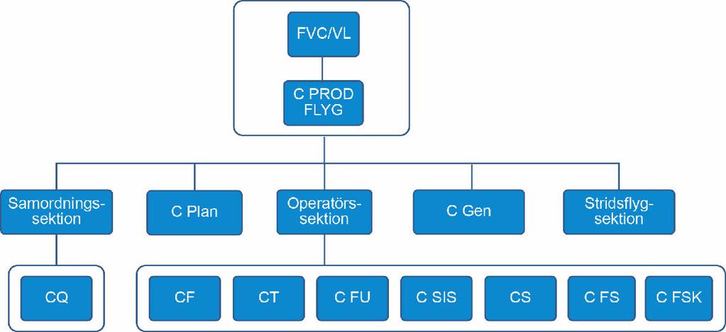 2 Ledning 2.1.2 Ansvarshavarna med respektive funktioner 2.1.2.1 Allmänt Flygtjänsten, fortsatta luftvärdighetsarbetet, flygunderhållstjänsten, sambands- och informationssystemtjänsten,