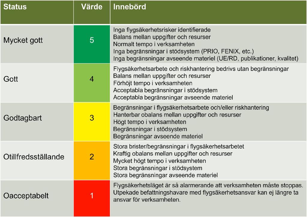 4 Flyg- och fällningssäkerhet 4.2.