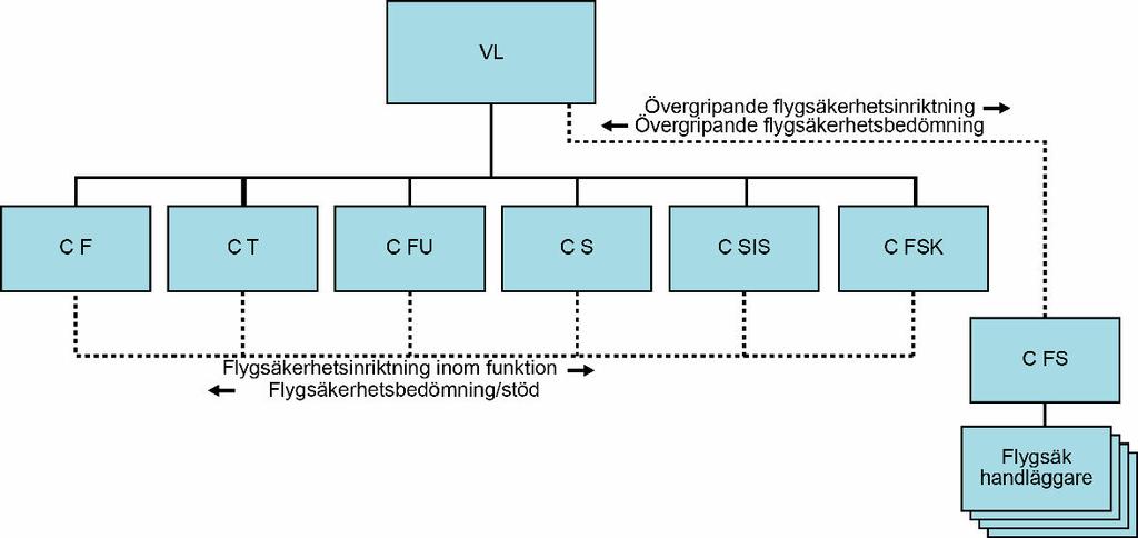 4 Flyg- och fällningssäkerhet 4.2.3 Ledning av flygsäkerhetsarbetet FVC är den av ÖB utsedde företrädaren för militär flygsäkerhet, då som Verksamhetsledare (VL).
