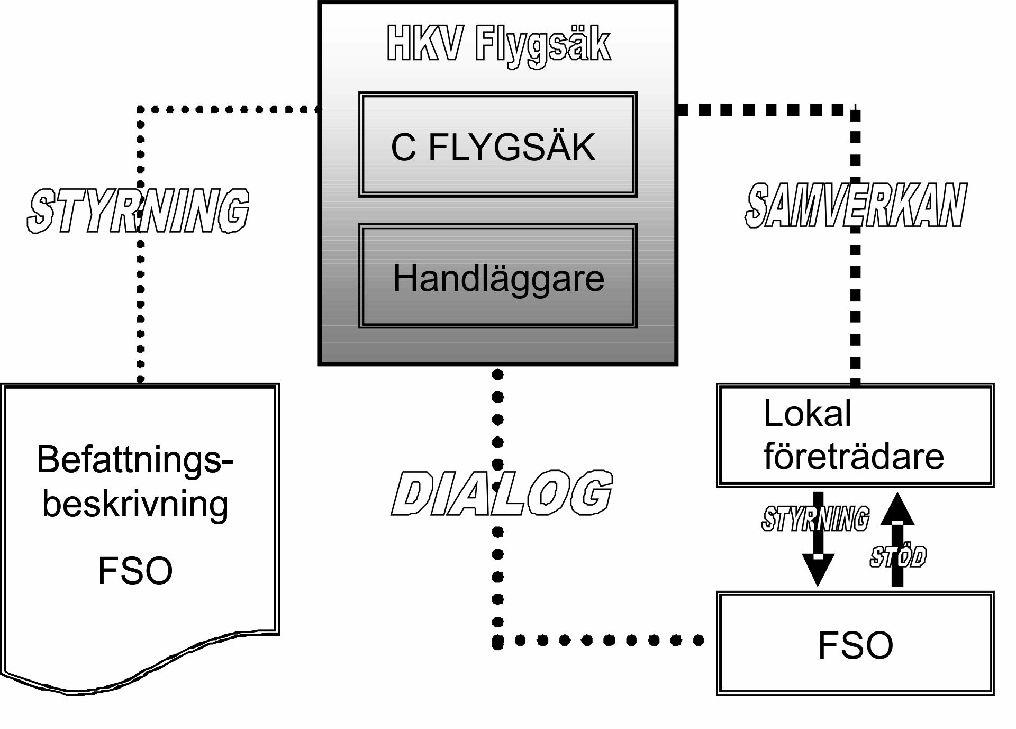 4 Flyg- och fällningssäkerhet Lokal ansvarshavare ska avseende flygsäkerhetstjänst samverka med respektive ansvarshavare och C FLYGSÄK.