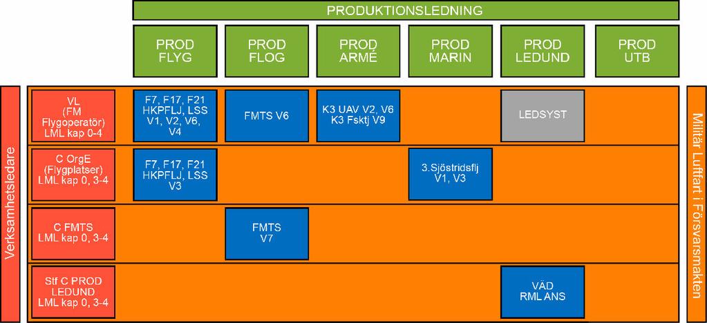 1 Grunder VL har, under produktionschefen, tilldelats uppgiften 3 leda de operationella funktionerna genom sina ansvarshavare enligt RML krav inom det militära luftfartssystemet.
