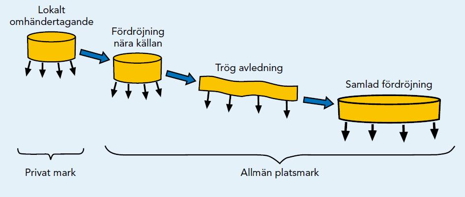 Ta vara på alla möjligheter att fördröja Säkerställ ytliga vattenvägar när allt är