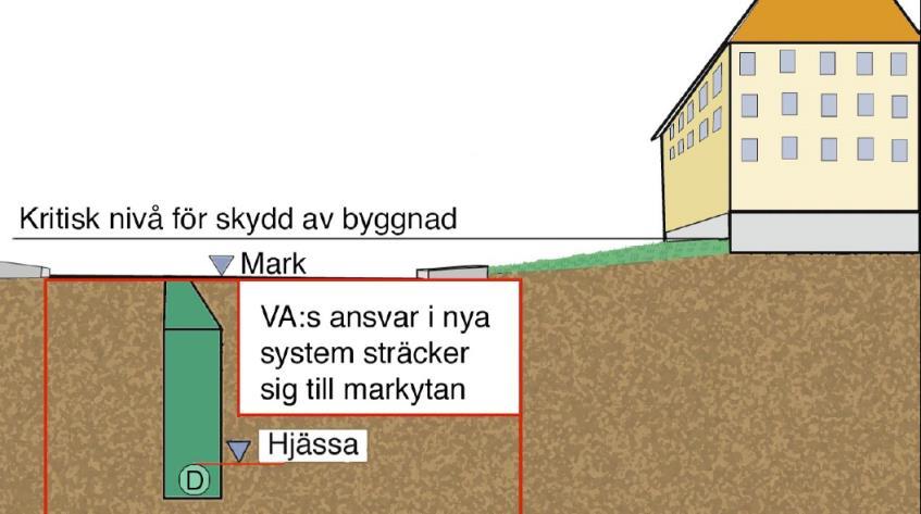 Dagvatten ovan mark måste