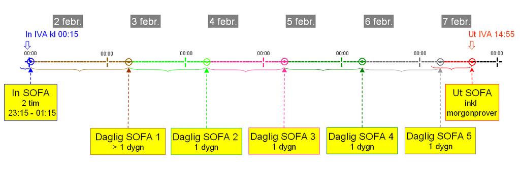 Exempel på SOFA-registreringar under olika vårdtider Exemplen nedan bygger på en fastställd brytpunkt satt till kl. 07:00.