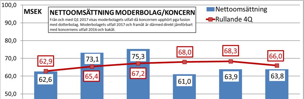 OMSÄTTNING 1) Nettoomsättningen minskade under det första kvartalet med 13 % till 63,8 MSEK (73,1). I jämförbara valutor minskade omsättningen med 6 %.