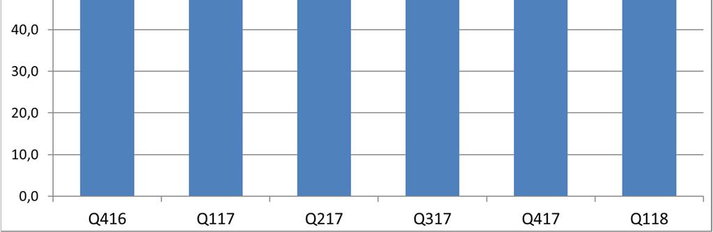 NETTOOMSÄTTNINGENS FÖRDELNING 1) NETTOOMSÄTTNING MODERBOLAG/KONCERN (MSEK) Q416 Q117 Q217 Q317 Q417 Q118 OEM system 23,4 25,7 26,1 26,0 26,4 27,9