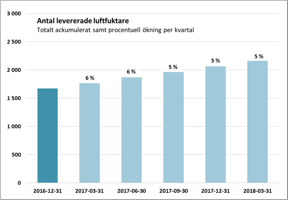 Resultatet efter skatt blev 10,1 MSEK (12,1).