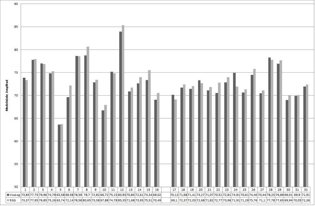 För gruppen manliga talare visade resultaten att amplitudmedelvärdena för Voxlog (M=73,64, SD=5,06, Median=73,59) och EGG:n (M=74,47, SD=5,06, Median=74,37) var starkt korrelerade (r=0,983, p<0,01).