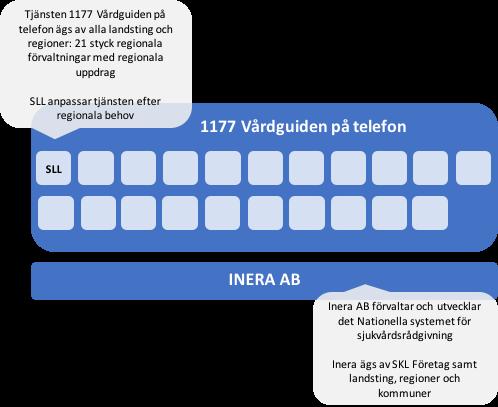 Upphandling av vårdgivare för HSN: 2017-0432 avses telefonisystem och integrerat rådgivningsstöd som innehåller symtombaserade beslutsunderlag,