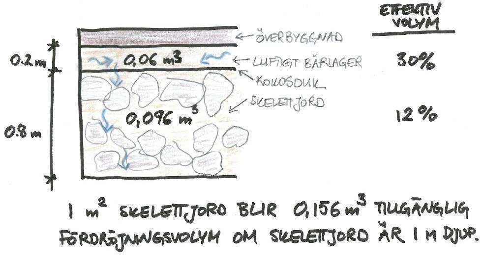 växtbädd. Figur 5.