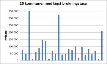 Av de kommuner med lägst taxa är ca ¾ antingen tätorter med mer än 75 000 invånare eller kranskommuner till en storstad.