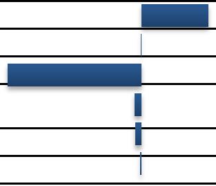 Tabell 1 Samhällsekonomiskt analysresultat - sammanfattning Kalkylresultat: Nettonuvärde, mnkr + Miljöeffekter som ej värderats i kalkylen + Övriga effekter som ej värderats i kalkylen => Sammanvägd