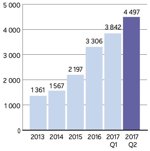 Finansiella mål Fastigheternas