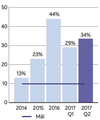 tre till fem år från 31 dec 2016