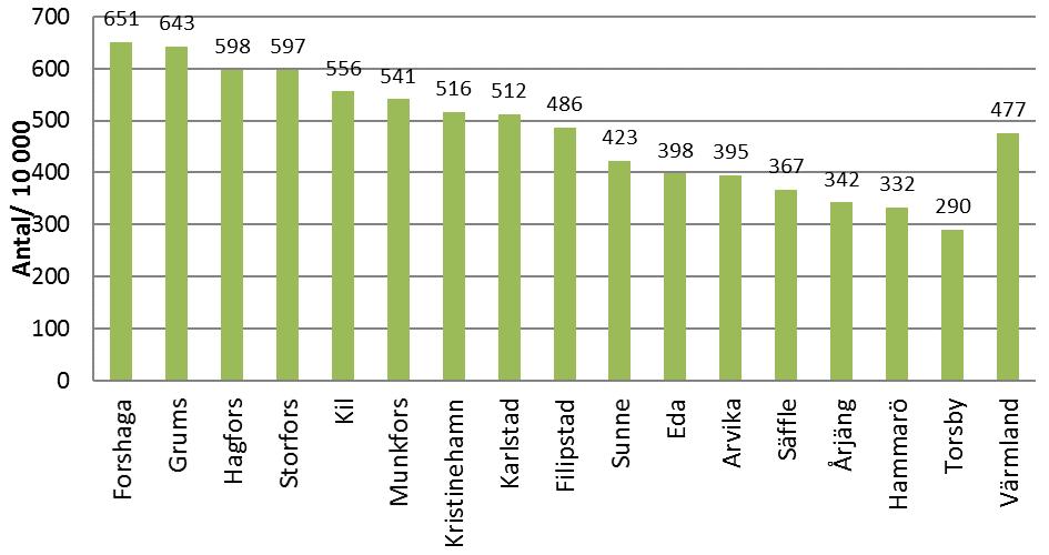 26 (32) Figur 10. Neuropsykiatriska diagnoser barn och unga 0 24 år fördelat på länets kommuner i Värmland per 10 000 invånare. År 2016.