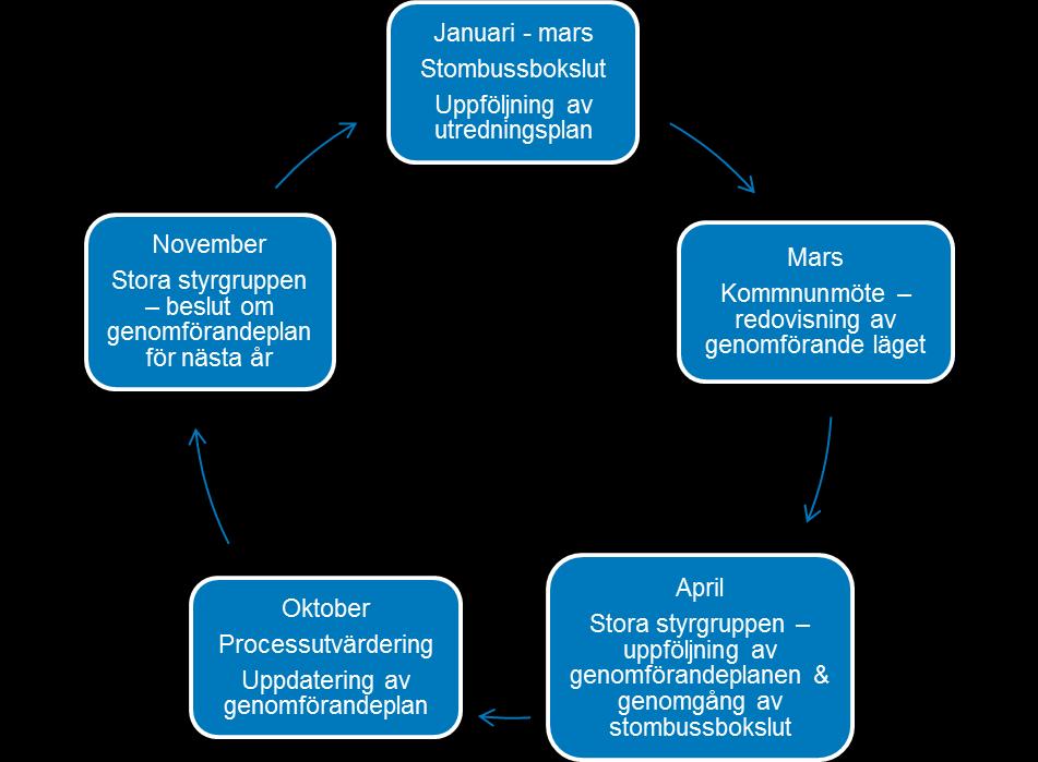 10(16) 4 Årlig uppföljning Projektets årliga uppföljning omfattar två delar: Uppföljning och uppdatering av planen Resultatutvärdering - Stombussbokslut Uppföljning av planen Syftar till att följa
