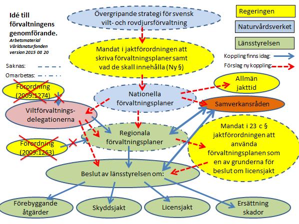 Figur: WWFs idé till förvaltningens genomförande. I figuren anges befintliga bestämmelser grupper beslut angivna med hel omgärdande linje.