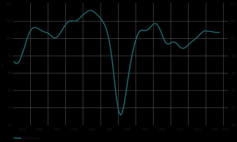 OECD Leading