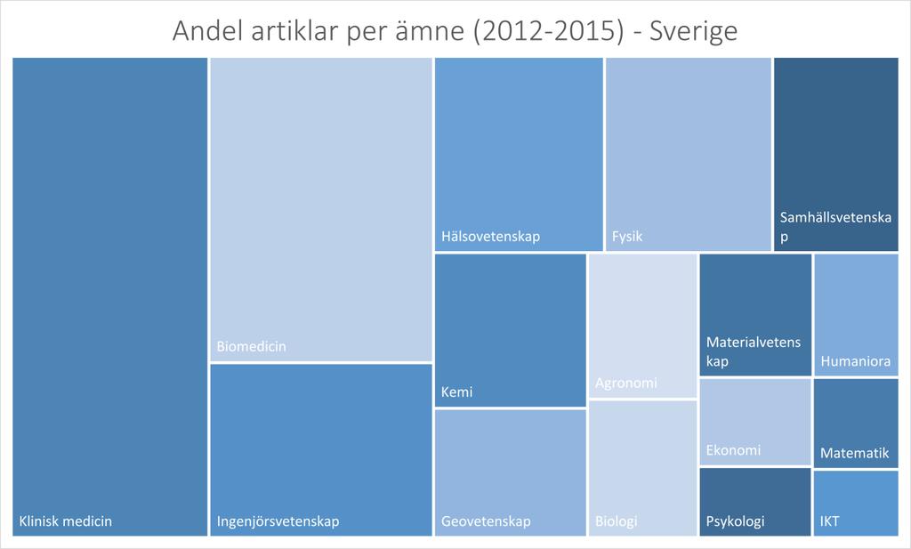 Andel artiklar 70% 60% 50% 40% 30% 20% 10% 0% Etablerade universitet Fackinriktade universitet Nya universitet Högskolor År 2000-2003 År 2006-2009 År 2012-2015 Figur 23 Andel vetenskapliga