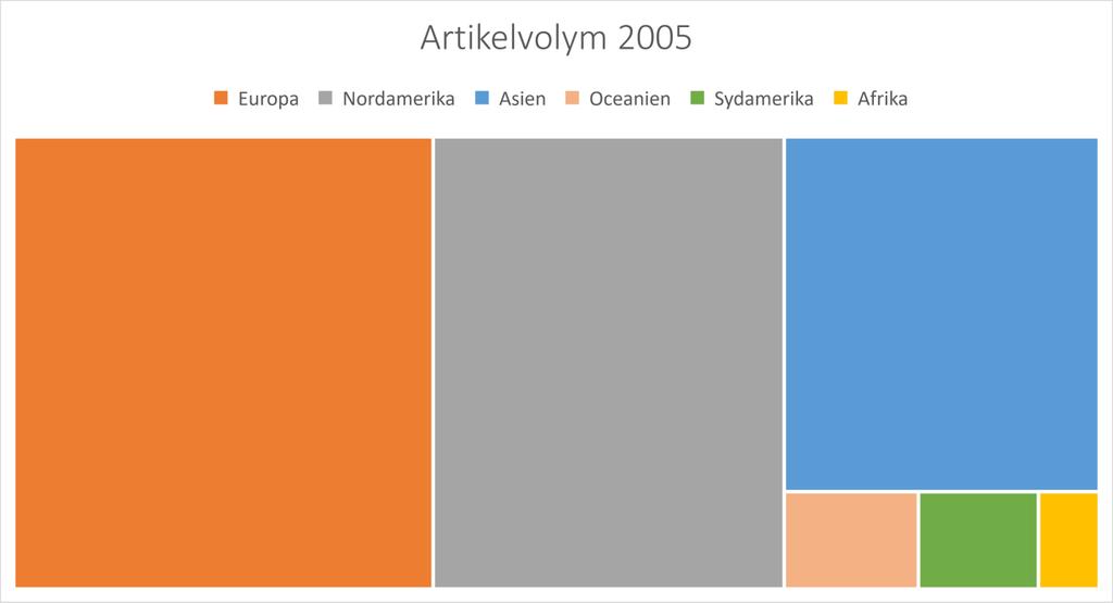 Figur 2 Andel (antal) artiklar per världsdel under 2005 (övre) och 2015 (undre).