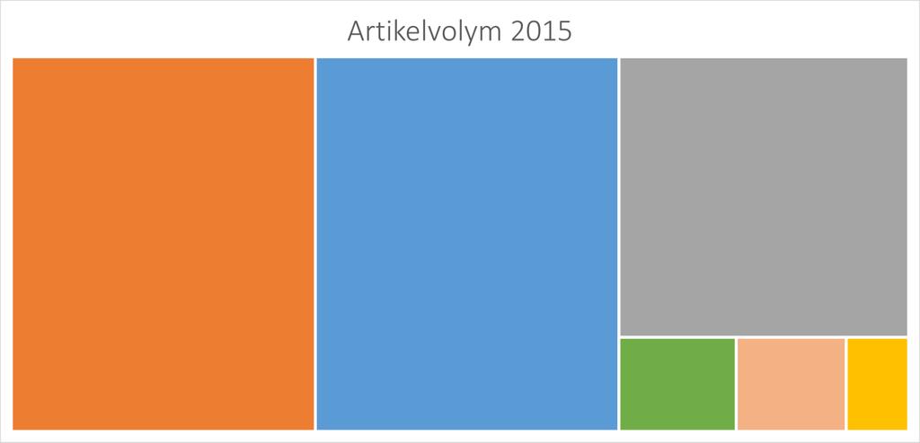 2015 har fördelningen mellan världsdelarna ändrat sig och den globala produktionen kan delas upp i tre lika stora delar: Europa, Asien och övriga världsdelar.