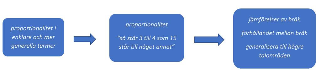 Ja men proportionalitet i enklare eller mer generella termer, vad är det liksom, så att man inte sätter sig och räknar ut dom här divisionerna ( ) (Lärare D om uppgift 3).