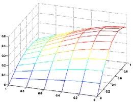 Enkel grafik (3D) Antag att f ( x, y) = xe 2 2 x y ska plottas i figuren Axlarna i bilden fås genom >> x = 0:0.1:1; y = 0:0.