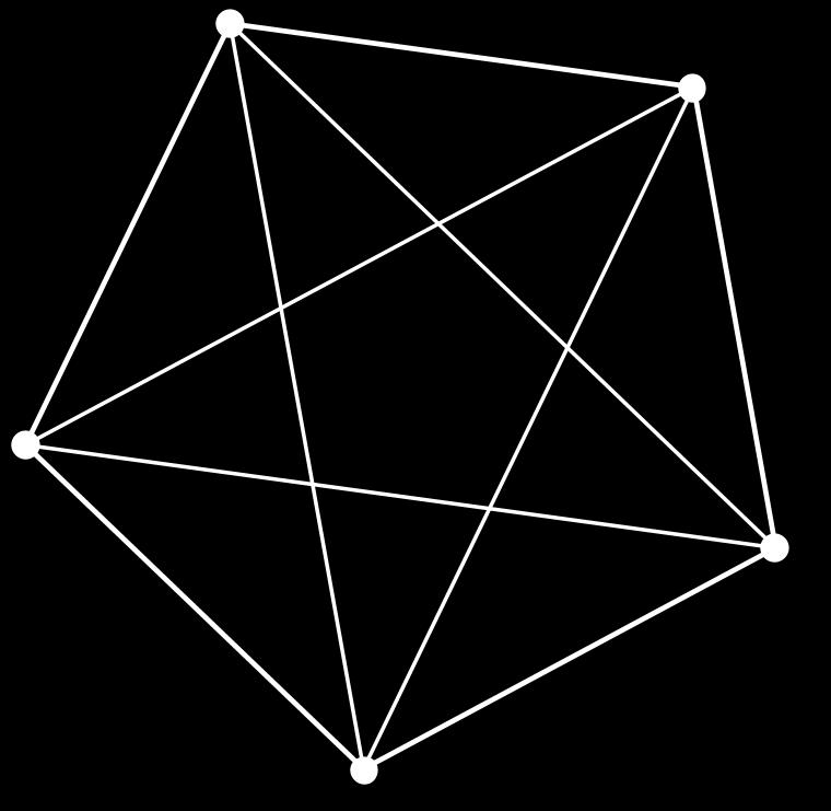 Figur 2.3: En stig av längd nio Figur 2.4: En cykel av längd tio Figur 2.5: K 5 Definition 2.1.9. En komplett graf är en graf där alla hörn är grannar. Den kompletta grafen med n hörn betecknas K n.