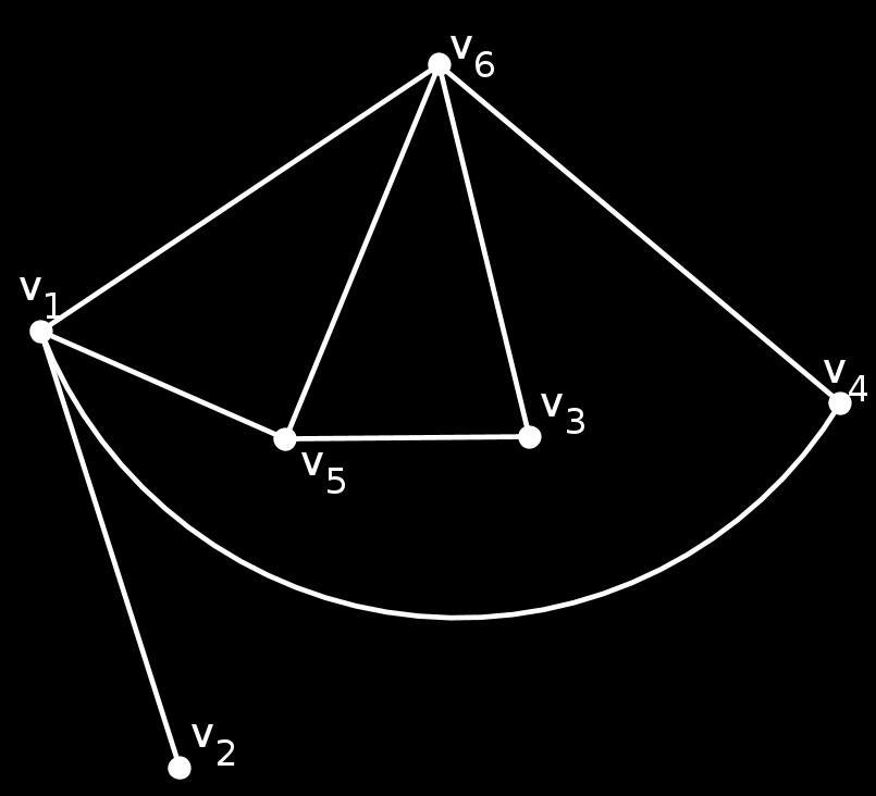 Figur 2.7: Delgraf av G Figur 2.6: Grafen G Figur 2.8: Delgraf av G Grafen i Figur 2.7 är en delgraf till G, eftersom den har kantmängd {{v 1, v 5 }, {v 1, v 6 }, {v 3, v 6 }} E.