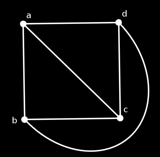 1 Eulers formel för planära grafer Definition 3.1.1. En graf kallas planär om den kan ritas upp på en plan yta, på ett sådant sätt att inga kanter skär varandra. Graferna i Figurerna 2.1, 2.3, 2.