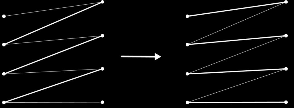 Figur 7.5: En utökande stig Alla stigar av längd noll och ett räknas som alternerande. En utökande stig kallas så därför att den kan användas för att utöka mängden av matchade hörn. Se Figur 7.5. Utökningen görs genom att, i matchningen M, byta ut de kanter i stigen som ingår i M mot de som inte ingår i M.