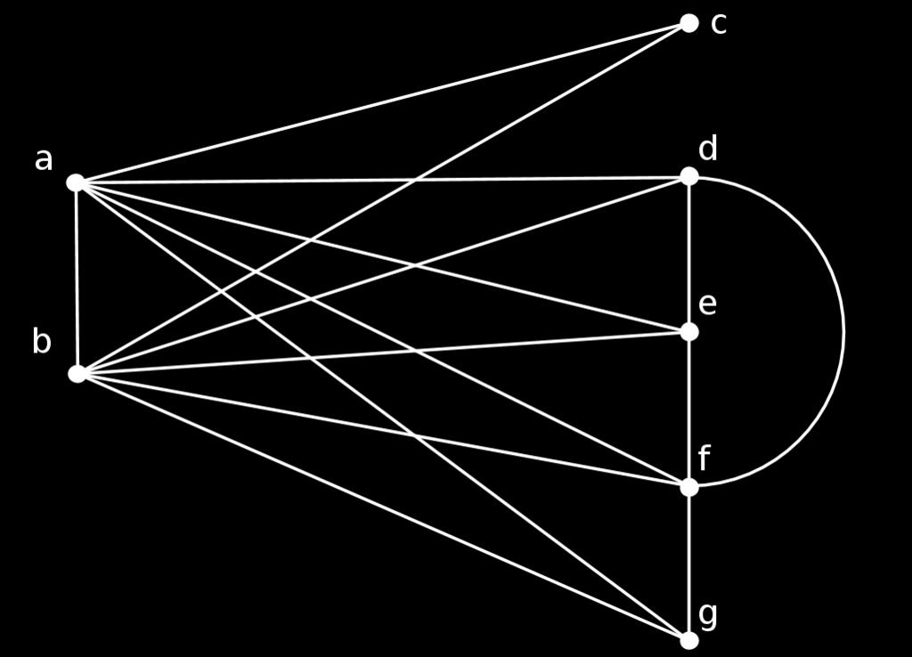 Namnge hörnen så som i figuren nedan, och betrakta delgrafen som induceras av hörnen a, b, d, e, f. Detta är fem hörn som alla är grannar.