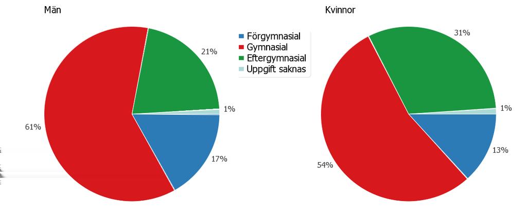 Utbildningsnivå, befolkning 20-64 år, 2011 Diagram 9: Utbildningsnivån för befolkningen 20-64 år. 58 procent av befolkningen 20-64 år har en gymnasial utbildning.