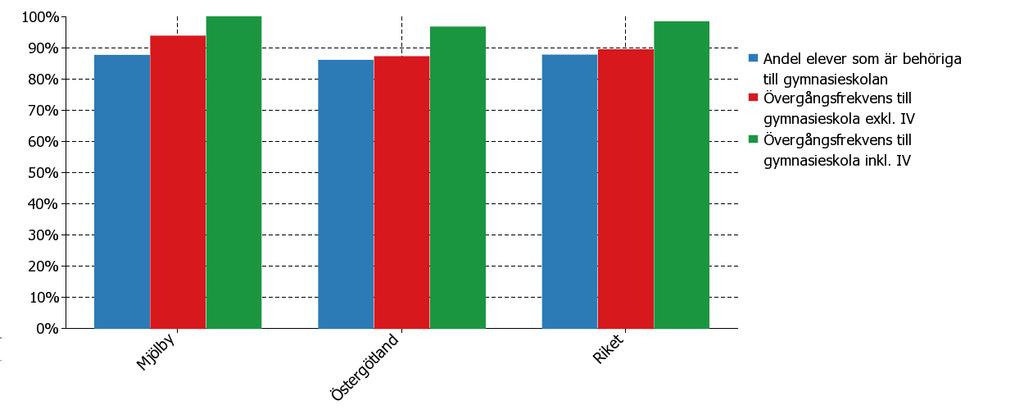 Resultat från grundskola, elever bosatta i kommunen, 2011 Diagram 12: Resultat från grundskolan för elever folkbokförda i Mjölby kommun Studieresultaten från grundskolan visar att Mjölby nivå är