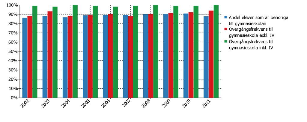 Andelen elever i grundskolan som är behöriga till gymnasieskolan ligger på ca 88 % medan andelen elever som väljer att påbörja gymnasiestudier är något lägre. Länets resultat ligger nära rikets.