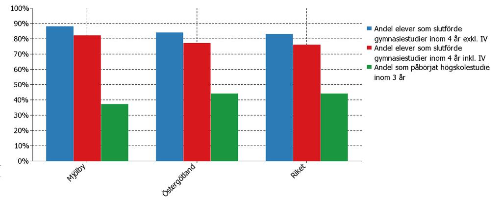 Resultat från gymnasieskola, elever bosatta i kommunen, 2011 Diagram 14: Resultat från gymnasieskola för elever folkbokförda i Mjölby kommun, 2011 Resultaten från gymnasieskolan visar att andelen