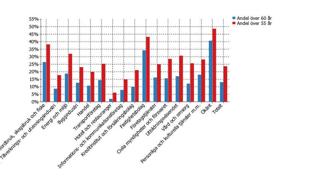 Pensionsavgångar i kommunen inom 5 och 10 år efter näringsgren, andel av de sysselsatt i respektive näringsgren som går i pension, 2010 Diagram 28: Kommande pensionsavgångar, andel av de sysselsatta