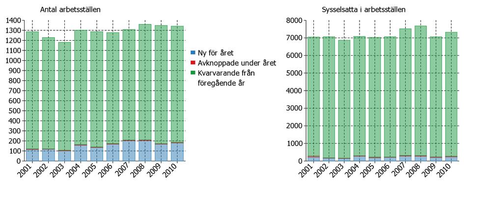 Antal arbetsställen i företag och sysselsatta i dem efter om de är nystartade under året eller inte Diagram 29: Antal nystartade resp.