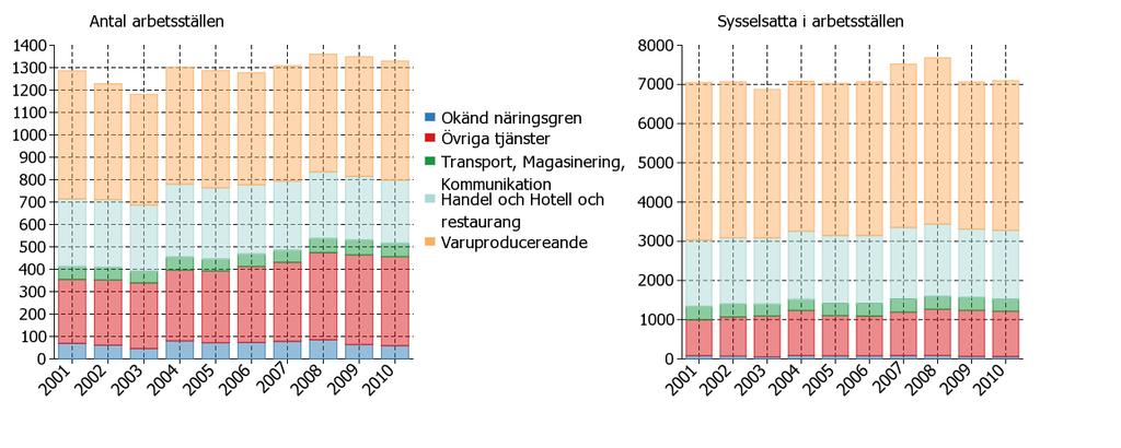 Ett företag eller arbetsställe som är nystartat kan antingen vara helt nystartat från grunden eller vara en avknoppning från ett annat arbetsställe.
