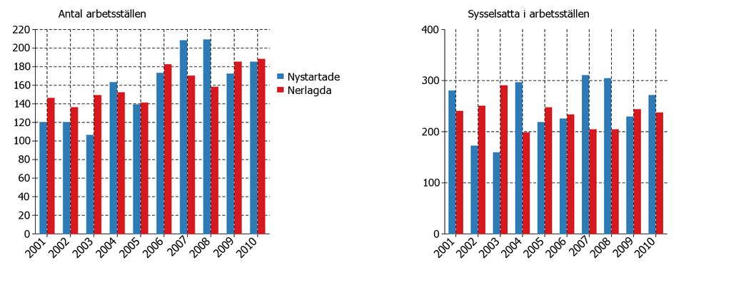 övriga tjänster i en lika hög takt som är fallet i många andra kommuner. Mjölbys profil som tillverkningsindustrikommun är stark.