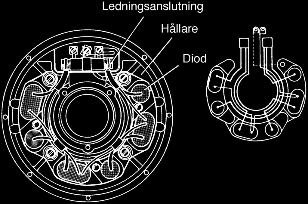 Bild 7. Lagersköld Dioderna sitter i tre hållare, vardera med två huvuddioder och en magnetiseringsdiod. Magnetiseringsströmmen leds genom elborstar via släpringar till magnetlindningen.