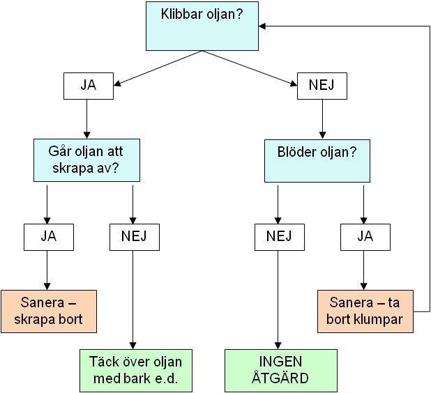 ra04s 2010-05-18 I pärmen Kommunens oljeskydd finns en Saneringsmanual för olja på svenska stränder som beskriver lämpligast saneringsmetod beroende på typ av olja, årstid och strandtyp.