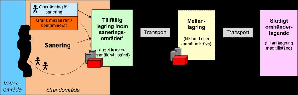 ra04s 2010-05-18 Figur 3. Schematisk bild över hantering av oljeavfall vid sanering i strandzonen. 4.
