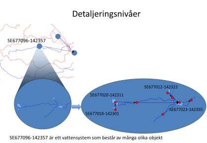Styrgruppen 140 (147) Figur 34 Detaljeringsnivåer i ett logiskt nätverk Noden representerar ett objekt i en bestämd detaljeringsnivå.
