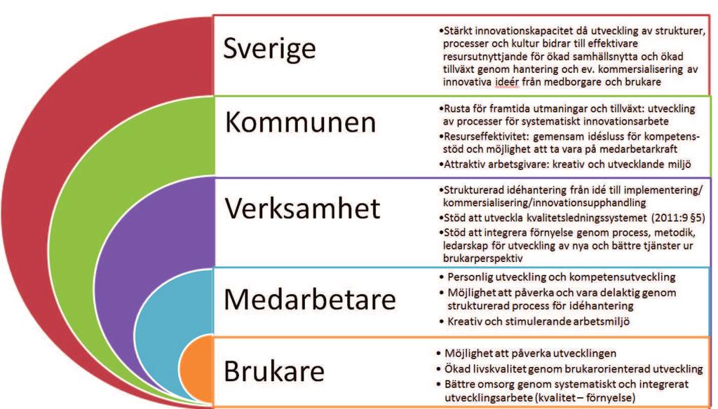 Figur 2 Förväntade effekter på olika nivåer Spridning och implementering Spridning kan göras på flera sätt och blir en del i aktivitet 5 (resultat och spridningsplan).