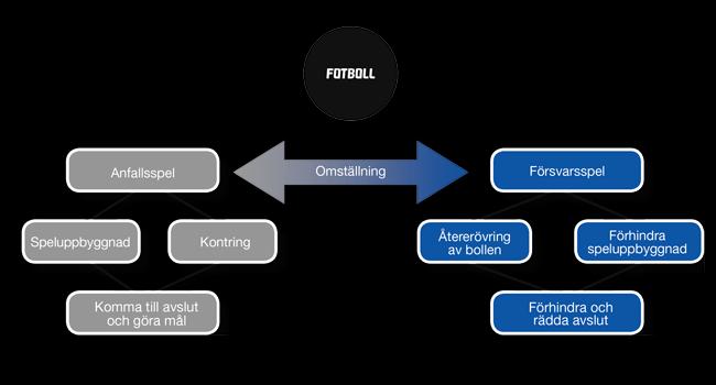 Beskrivning av spelet: Svensk barn- och ungdomsfotbolls policydokument Fotbollens Spela, Lek och Lär (FSLL) beskriver inriktningen för svensk barn- och ungdomsfotboll och de värderingar som all