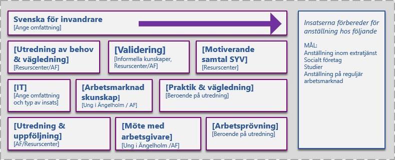 Lokalt jobbspår 3 Jobbspår för anställning inom extratjänst Detta jobbspår valde Ängelholms kommun att ta fram i samverkan med Arbetsförmedlingen för de individer i kommunen som idag inte är redo att