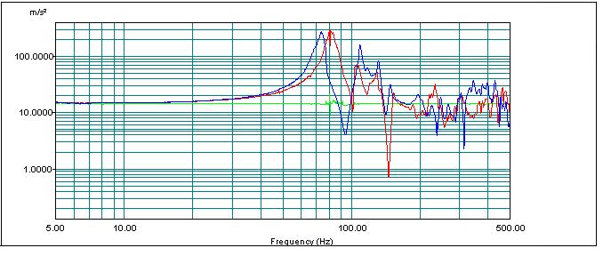 Transient stöt med 15 G acceleration halvsinuspuls, med duration på 11 ms. Apparatskåpet utsätts för 3 stötar i varje riktning, dvs. 3 stötar i +X, 3 stötar i X och samma gäller för Y och Z.